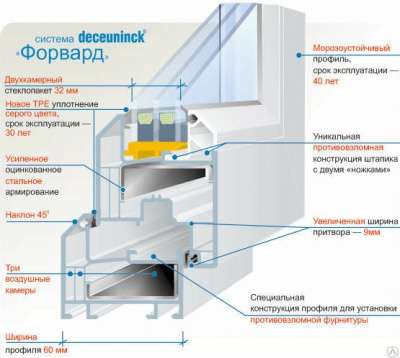 ПЛАСТИКОВЫЕ ОКНА в Екатеринбурге фото 6