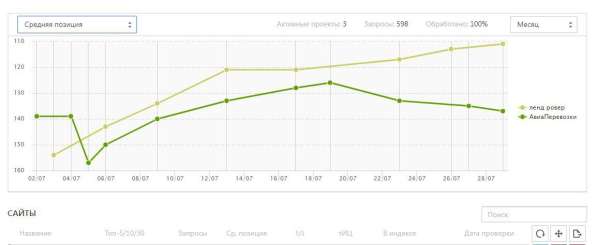 Создание и продвижение сайтов