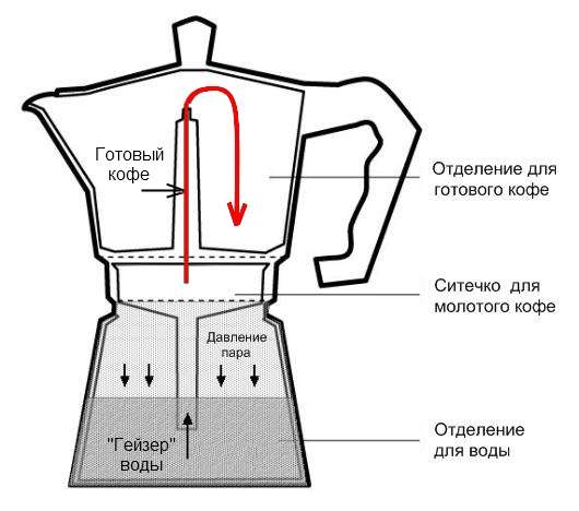 Гейзерная кофеварка 450 мл.(6 чашек) в Москве